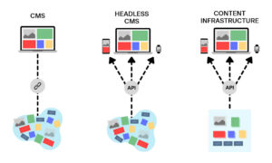 Headless CMS là gì? Giải đáp về Headless CMS trong 1 phút 3
